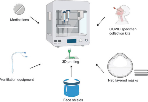 Figure 1. There are various medical devices that can be created via a 3D printer.Specific biomaterials can be used to create potential N95 3D-printed mask prototypes (layers to ensure effective filtration), face shields, ventilation equipment, COVID specimen collection kits and medications.