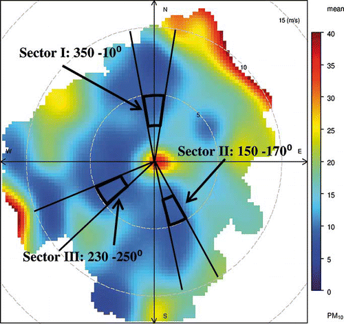 Figure 3. Analysis of low pollution sectors for Plaza. Rings indicate wind speed (m/s); shading is mean PM10 concentration (µg/m3).