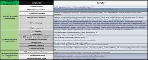 Figure 2. The first-order GreenSCENT Competence Framework matrix concerning the Zero Pollution GD focus area shows the competence areas column, the single competences column, and the column containing descriptors illustrating each competence.