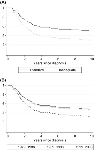 Figure 2. Predicted overall survival for patient treated with curative intent by treatment (A) and year of diagnosis (B), using the univariate Cox proportional hazard regression model (n = 135). Standard treatment was regarded as wide excision combined with optimal chemotherapy. Inadequate treatment included all curative treatment other than standard treatment.