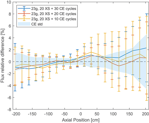 Fig. 13. Relative difference between MG and reference axial flux when using a different number of final CE cycles in C5G7.