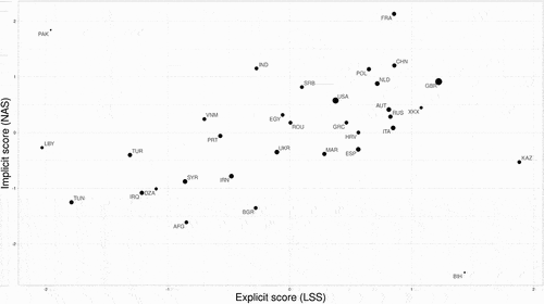 Figure 1. Explicit and implicit scores of country-based group names.