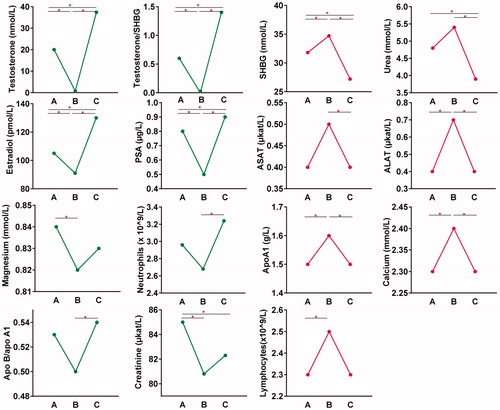 Figure 3. Association patterns of the biomarkers exhibiting statistically significant variations. Biomarkers with a similar pattern to testosterone (two left columns). Biomarkers with an inverse pattern to testosterone (two right columns). On the x axes are the three time points: (A) baseline, (B) GnRH antagonist and (C) GnRH antagonist with synthetic testosterone. Horizontal lines with an asterisk (*) represent significant changes (p-value < .0167) between time points.
