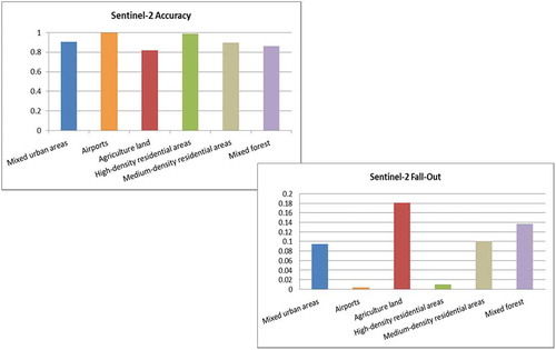 Figure 35. (a) Performance evaluation metrics for a selected number of man-made structures and natural categories retrieved from Sentinel-2 images. (b). Performance evaluation metrics for a selected number of man-made structures and natural categories retrieved from Sentinel-1