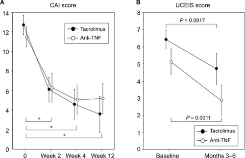 Figure 2 Transitional change of CAI and UCEIS.