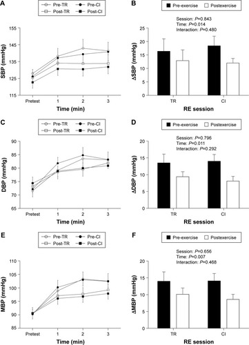 Figure 3 Time course for SBP, DBP, and MBP responses and their changes (SBP, Panels A and B; DBP, Panels C and D; and MBP, Panels E and F) during MS before and 60 min after TR and CI RE sessions.