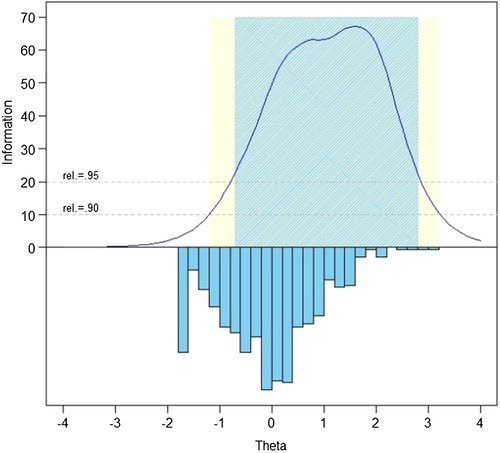 Figure 1. SCI-QOL Depression Item Bank Information and Precision.