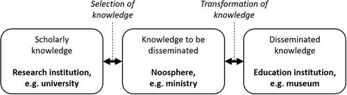 Figure 1. Didactic transposition: The general process by which scholarly knowledge, constructed in research institutions, is deconstructed and reconstructed into a suitable teachable form that suits the institutional conditions of an OSSEI, such as a museum. This process involves first the selection of knowledge by actors in the noosphere, then the transformation of knowledge by educators and disseminators. Adapted from Chevallard and Bosch (Citation2014).