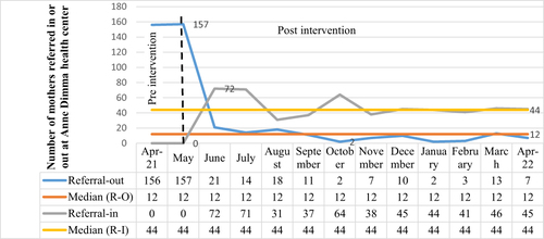 Figure 4 Total number of monthly maternal referral-out from and referral-in to Anne Dimma health center from April 2021 to April 2022.