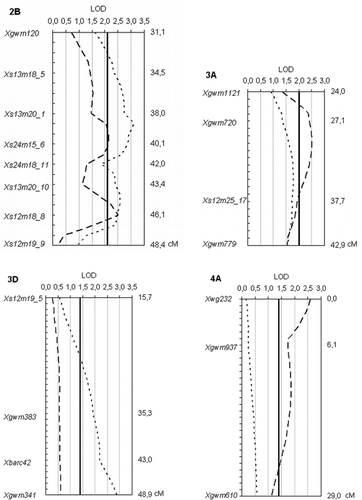Fig. 3. Genetic map of QTL associated with fusarium head blight severity (FHB, dashed lines) and/or Fusarium-damaged kernels levels (FDK, dotted lines) over six experiments. Solid lines are the significant LOD level of a given linkage group.