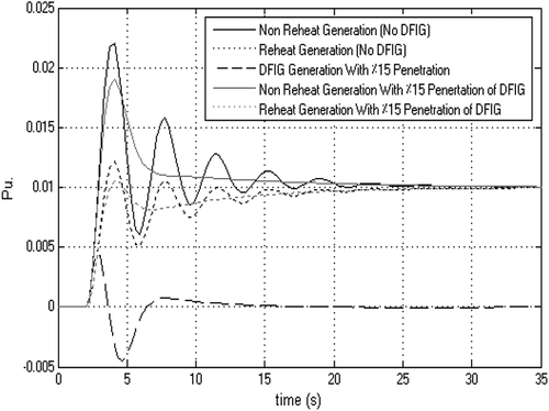 Figure 9. Non-reheat and rehear turbine power generation with %15 DFIG penetration (0.02 Pu disturbance).