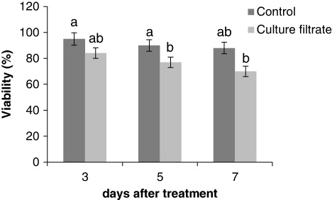 Figure 2. Percentage of cell viability by using Evans Blue staining and fluorescence microscopy. Means with different letters are significant at P ≤ 0.05 as determined by the Duncan test.