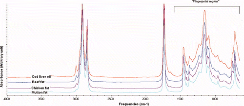 Supplementary Figure 1. FTIR spectra of CLO and BF, CF and MF at mid infrared regions of 4000–650 cm−1. Figura adicional 1. Espectro FTIR de aceite de hígado de bacalao y grasas de buey, pollo y cordero en regiones infrarrojas medias de 4000–650 cm−1.