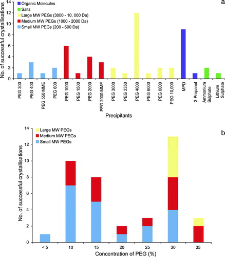 Figure 2.  (a) Precipitants. The different precipitants used to crystallize OM proteins using vapour diffusion are shown. The precipitants have been grouped into organic molecules (purple), salts (green). The polyethylene glycols have been further subdivided by size into small MW (blue), medium MW (red) and large MW (yellow). (b) Concentration of PEGs. The concentrations of the polyethylene glycols in the OM protein database are shown for each of the MW size groups.