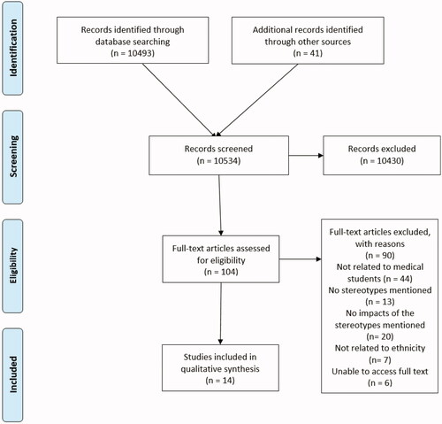 Figure 2. Flowchart of the literature search and study selection process for the critical narrative review. Articles were included if they described [1] an ethnicity-related stereotype on medical students AND its impact, OR [2] a social psychological theory that explained the impact of an ethnicity-related stereotype on medical students. Articles that were not related to HPE were excluded.