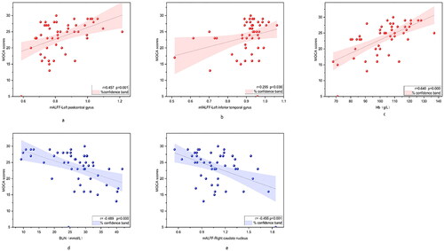 Figure 5. (A) Correlation analysis of the mALFF values in left postcentral gyrus and MOCA score; (B) Correlation analysis of the mfALFF values in left inferior temporal gyrus and MOCA score; (C) Correlation analysis of hemoglobin level and MOCA scores; (D) Correlation analysis of urea nitrogen level and MOCA scores; (E) Correlation analysis of the mALFF values in right caudate and MOCA score.