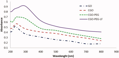 Figure 2. UV-Vis spectrophotometry of GO and its derivatives. Maximum absorbance for CGO-PEG-LF was obtained in range of 250–280 nm.