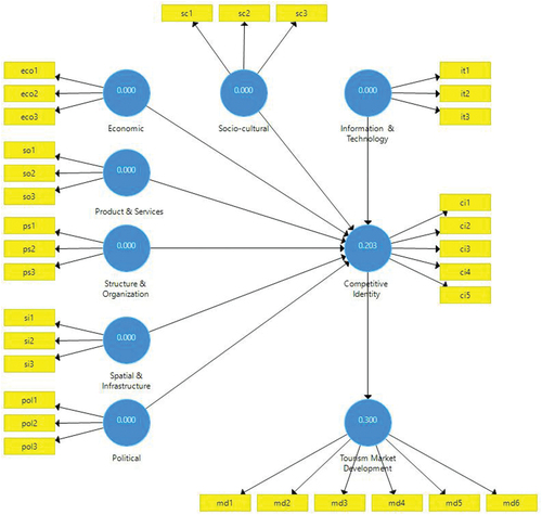 Figure 2. Predictive relevance of the model.