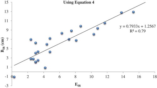 Figure 5. Measured infiltration rate versus estimated infiltration rate using equation 4.