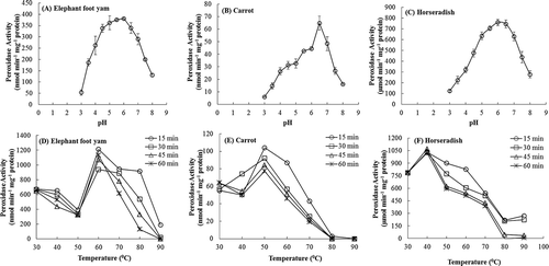 Figure 1. Effect of pH (A, B, C) and temperature (D, E, F) on the activities of peroxidases obtained from elephant foot yam, carrot, and horseradish. Values are mean ± SD based on three independent determinations and bars indicate standard deviations.