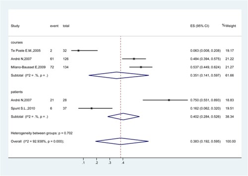 Figure 4. Forest plot of pooled grade 4 neutropenia rate.