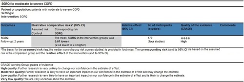 Figure 4 Quality assessment of SGRQ.