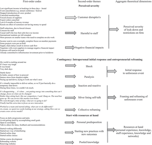 Figure 2. Data structure of effectual actions and response to the crisis.