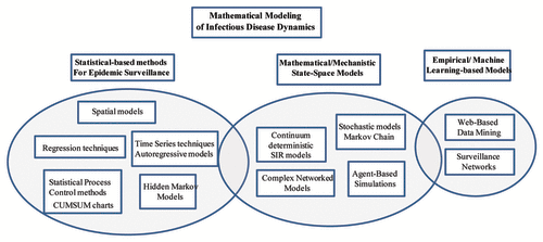 Figure 1. An overview of mathematical models for infectious diseases.