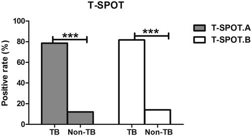 Figure 2. The positive rate of T-SPOT. A and B in TB and non-TB groups. ***: p < .001.