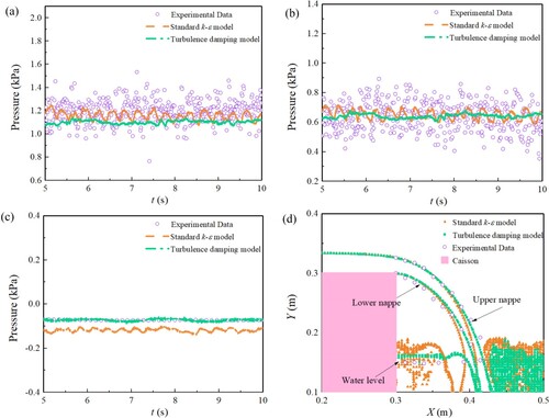 Figure 10 Comparison of pressure on the rear of the caisson surface and nappe trajectory using experimental data, ballistic model, the standard k-ε model, the turbulence dissipation model and the SGDH model for a non-aerated nappe (a) bottom water pressure sensor; (b) top water pressure sensor; (c) air pressure sensor; (d) nappe trajectory (the numerical data are instantaneous when the nappe trajectory is steady)
