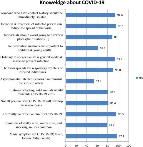 Figure 1 Knowledge of participants about COVID-19 in Dire Dawa, Eastern Ethiopia, 2020.