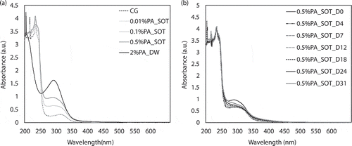 Figure 4. UV-vis absorption spectra of culture filtrates with different concentrations of PA at different time. (a): spectra of different concentrations; (b): spectra of 1% PA at different time. CG: control group (fresh SOT medium); PA_SOT: different concentrations of PA dissolved in SOT medium; PA_DW: PA dissolved in deionized water; D0-D31 denote day 0–31.