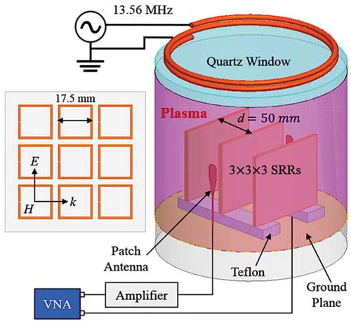 Figure 10. Experimental setup showing split-ring resonators within the plasma volume. Transmission is determined by a vector network analyzer and a pair of patch antennas. Reprinted from Kim et al., 2019 [Citation98] under the terms of a Creative Commons Attribution 4.0 International License