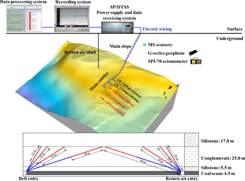 Figure 9. Mining engineering plan, parameters of roof deep-hole blasting and microseismic monitoring system in the coal mine.