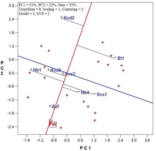 Figure 6. Ranking of quince genotypes based on fruit weight (FW). For trait abbreviation, refer to the text.