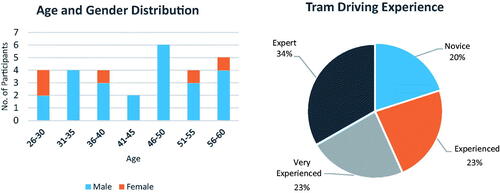 Figure 2. Study 1 demographics by gender, age range, and years of tram driving experience.