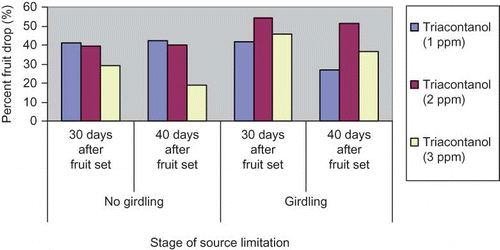 FIGURE 2 Effect of foliar application of photosynthesis enhancer (Triacontanol) on percent fruit drop in litchi shoots with source limitation treatments. (Figure is provided in color online.)