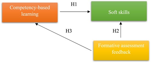 Figure 1. Model 1. A theoretical structure of the proposed framework.