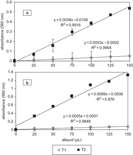 Figure 2 Effect of soluble oil sample aliquot on hydroperoxide analysis linear response in sardine-anchovy commercial oil by the adapted FOX2 method. (a) 5 mg oil/mL propan-1-ol; (b) 20 mg oil/mL propan-1-ol.