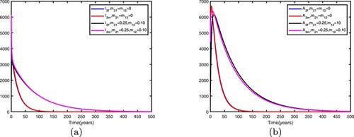 Figure 15. Comparison between no migration and migration in patch 2 with β1=0.37,R0(1)=1.1484>1,β2=0.69,R0(2)=0.9419<1,R0=0.9800<1. Other parameters are shown in Table 2: (a) infective individuals and (b) AIDS individuals.