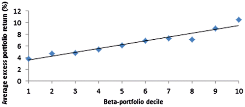 Figure 2. The diagrammatical representation of the average monthly portfolio excess return for each of the 10 beta portfolios, when excess market returns are positive.
