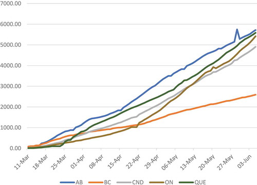 Figure 4. Tests administered per 100 k population, jurisdictions with >4 M pop.