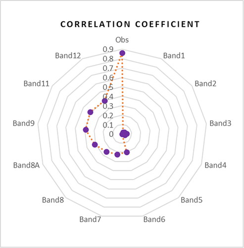 Figure 4. Correlation coefficient between predicted values from respective bands and observed value, Band1,…, Band12 represent Sentinel-2 multispectral bands, Obs is ICESat-2 photon orthometric heights.