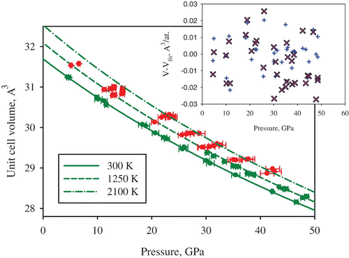Figure 3. Unit cell volume of tungsten measured at different pressures and temperatures. The green data points were used to fit a thermal equation of state with Ne as a pressure gauge Citation23, as described by EquationEquations (1)–(3) Citation15. The pressures of the red data points and for the curves were determined using the fitted thermal EOS parameters. The inset shows the difference between the values of the measured unit cell volumes and the values obtained from the thermal equations of state in the present study (blue plus symbols) and the values predicted based on ab initio calculations (pink crosses) Citation22 (color online).