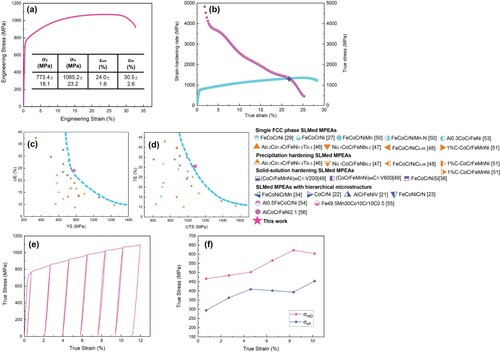 Figure 4. (a) Representative tensile curve of SLMed (FeCoNi)86Ti7Al7 alloy; (b) The true stress-true strain curve and strain-hardening rate curve corresponding to (a); (c and d) Comparisons of the tensile properties of our present alloy with other excellent SLMed MPEAs; (e) LUR true stress-strain curve; (f) Evolution of σHDI and σeff with increasing true strain.