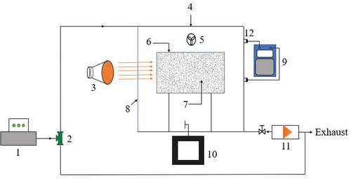 Figure 1. Experimental system diagram for formaldehyde purification performance testing 1. Formaldehyde generator; 2. Three-way valve; 3. Solar simulator; 4. Experimental cabin; 5. Stirring fan; 6. Catalyst carrier; 7. Catalyst; 8. Glass wall surface; 9. Formaldehyde detector; 10. Temperature sensor; 11. Vacuum pump; 12. Detection.