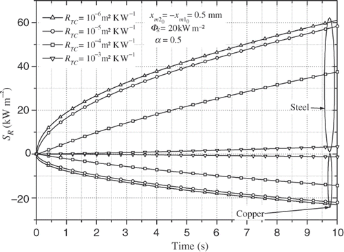 Figure 3. SR vs. time and RTC.