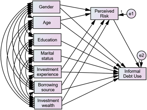 Figure 3. Borrowing sources, perceived risk and informal debt using the SEM approach.