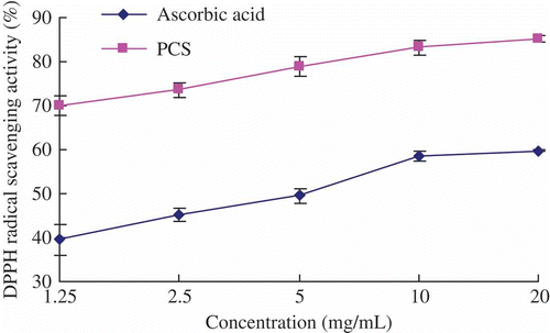 Figure 4. Scavenging activities of sample and control standards on DPPH free radical (mean ± SD, n = 3).Figure 4. Actividad de eliminación de muestras y control normalizado sobre radicales libres DPPH (media ± DE. n = 3).