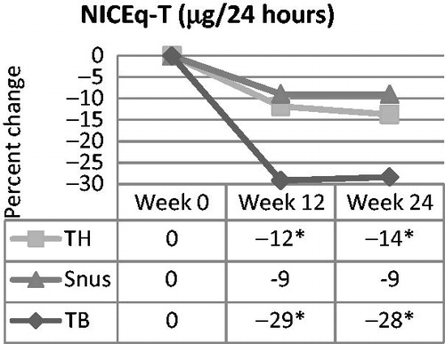 Figure 1. Percent change in urinary NICEq over time in smokers switched to tobacco-heating cigarettes (TH), snus or ultra-low machine yield tobacco-burning cigarettes (TB). *Statistically significant reduction (p<0.05) from week 0.